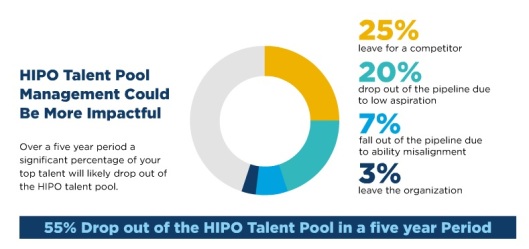 55 Percent of HiPos Leave